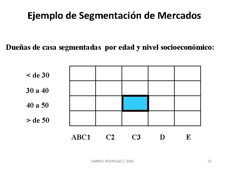 Ejemplo de Segmentación de Mercados Dueñas de casa segmentadas por edad y nivel socioeconómico: