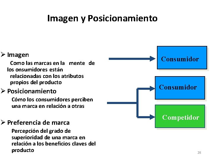 Imagen y Posicionamiento Ø Imagen Como las marcas en la mente de los onsumidores