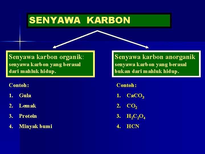 SENYAWA KARBON Senyawa karbon organik: Senyawa karbon anorganik senyawa karbon yang berasal dari mahluk