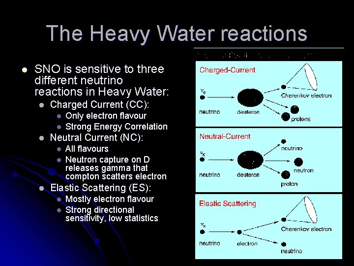 The Heavy Water reactions l SNO is sensitive to three different neutrino reactions in