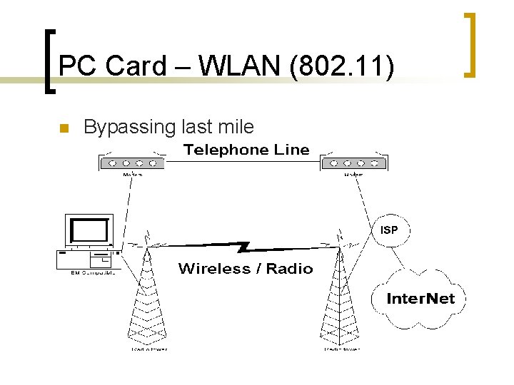 PC Card – WLAN (802. 11) n Bypassing last mile 