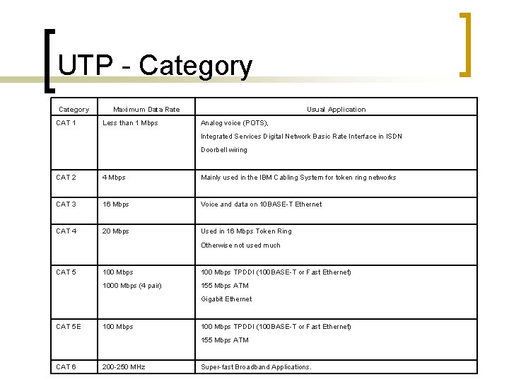 UTP - Category Maximum Data Rate Usual Application CAT 1 Less than 1 Mbps