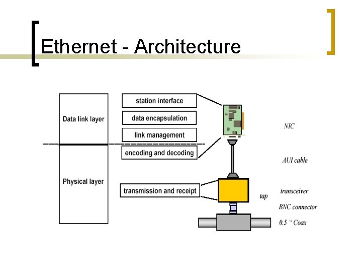 Ethernet - Architecture 