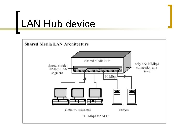 LAN Hub device 