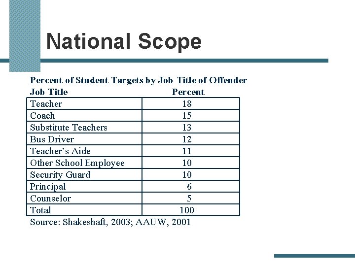 National Scope Percent of Student Targets by Job Title of Offender Job Title Percent