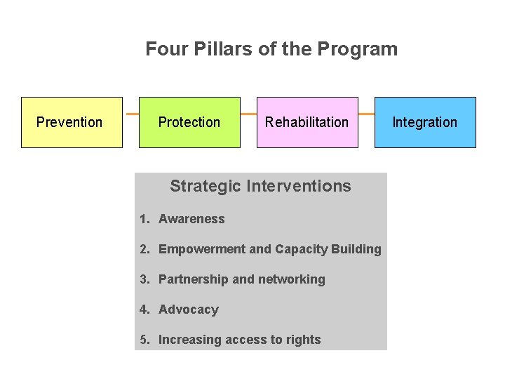 Four Pillars of the Program Prevention Protection Rehabilitation Strategic Interventions 1. Awareness 2. Empowerment