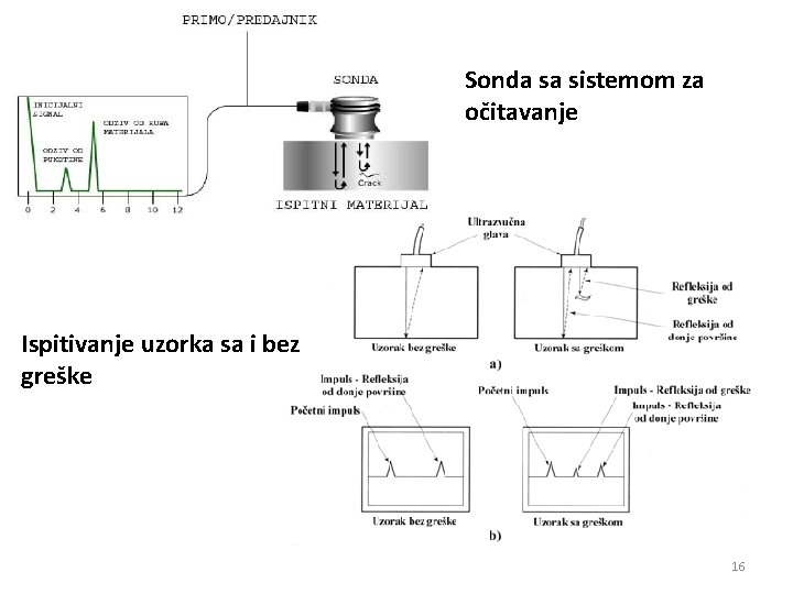 Sonda sa sistemom za očitavanje Ispitivanje uzorka sa i bez greške 16 