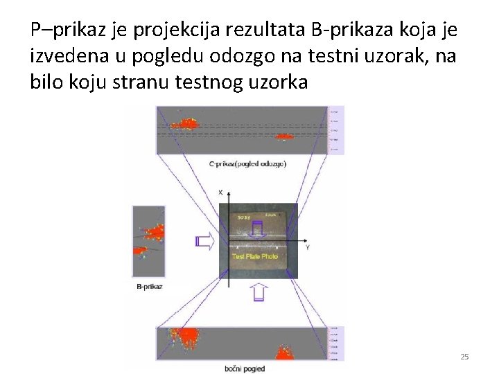 P–prikaz je projekcija rezultata B-prikaza koja je izvedena u pogledu odozgo na testni uzorak,