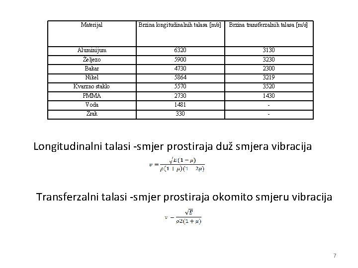 Materijal Brzina longitudinalnih talasa [m/s] Brzina transferzalnih talasa [m/s] Aluminijum 6320 3130 Željezo 5900