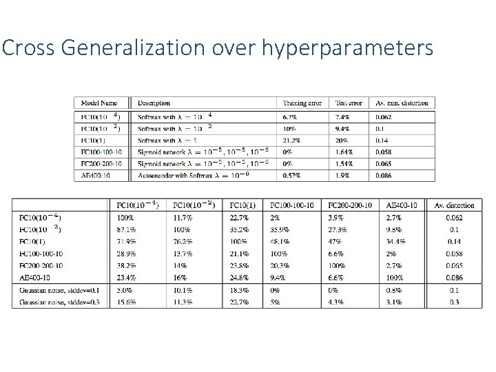 Cross Generalization over hyperparameters 