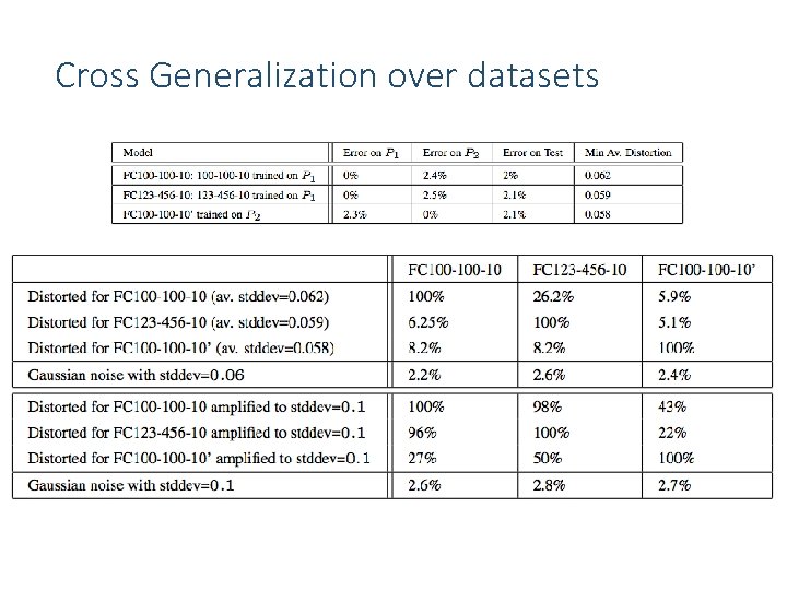 Cross Generalization over datasets 