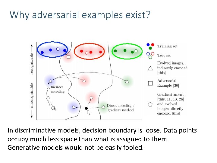 Why adversarial examples exist? In discriminative models, decision boundary is loose. Data points occupy