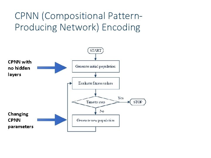 CPNN (Compositional Pattern. Producing Network) Encoding CPNN with no hidden layers Changing CPNN parameters