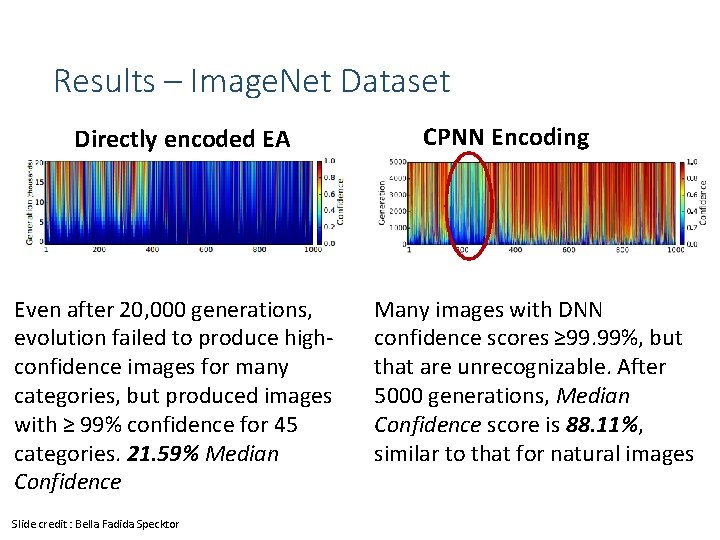 Results – Image. Net Dataset Directly encoded EA Even after 20, 000 generations, evolution