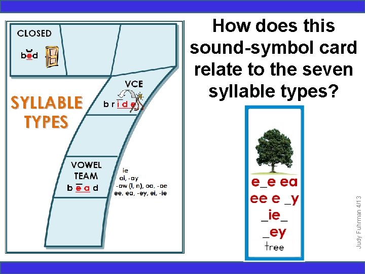Judy Fuhrman 4/13 How does this sound-symbol card relate to the seven syllable types?