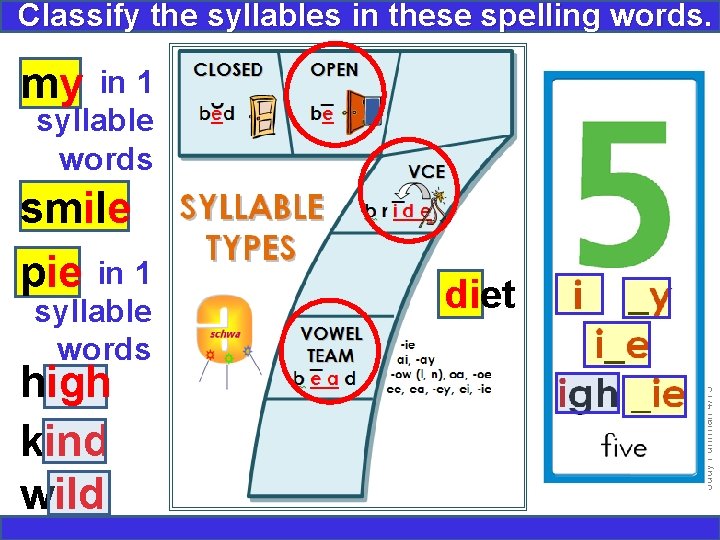 Classify the syllables in these spelling words. my in 1 syllable words high kind