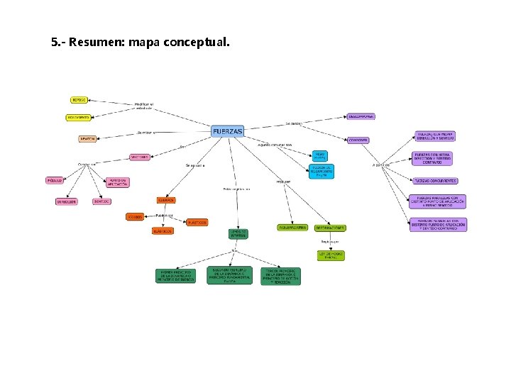 5. - Resumen: mapa conceptual. 5. - Resumen: mapa conceptual.