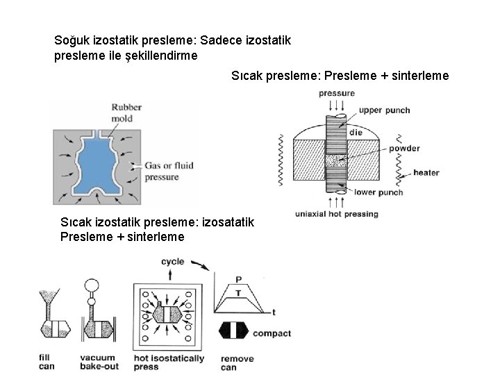 Soğuk izostatik presleme: Sadece izostatik presleme ile şekillendirme Sıcak presleme: Presleme + sinterleme Sıcak