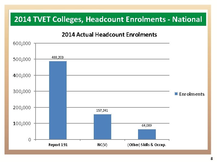 2014 TVET Colleges, Headcount Enrolments - National 2014 Actual Headcount Enrolments 600, 000 500,