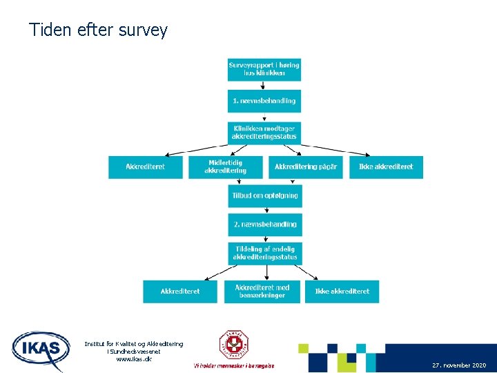 Tiden efter survey Institut for Kvalitet og Akkreditering i Sundhedsvæsenet www. ikas. dk 27.