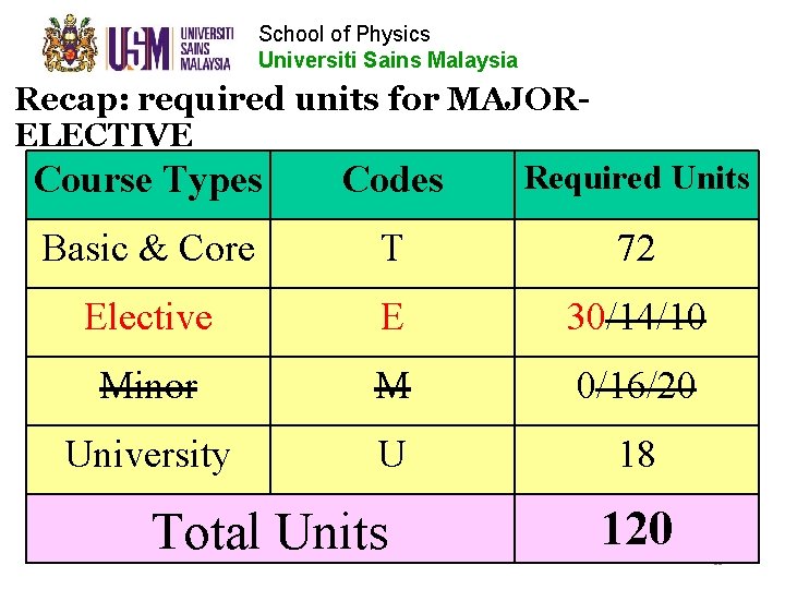 School of Physics Universiti Sains Malaysia Recap: required units for MAJORELECTIVE Course Types Codes