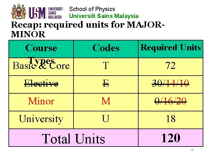 School of Physics Universiti Sains Malaysia Recap: required units for MAJORMINOR Course Types Basic