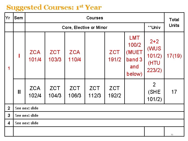 Suggested Courses: 1 st Year Yr Sem Courses Core, Elective or Minor I ZCA