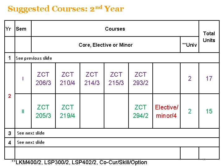 Suggested Courses: 2 nd Year Yr Sem Courses Core, Elective or Minor **Univ Total