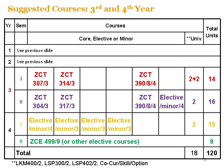 Suggested Courses: 3 rd and 4 th Year Yr Sem Courses Core, Elective or