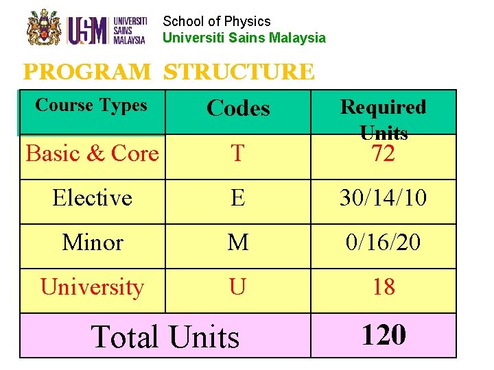 School of Physics Universiti Sains Malaysia PROGRAM STRUCTURE Course Types Codes Basic & Core