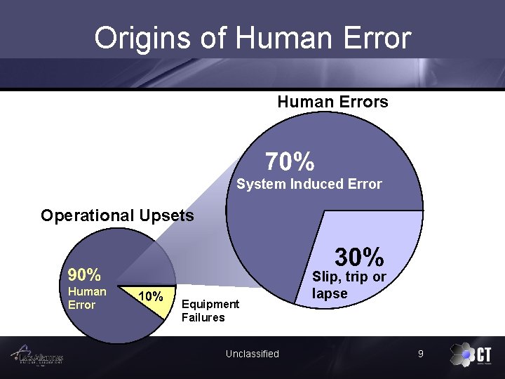 Origins of Human Errors System Induced Error Operational Upsets Human Error Equipment Failures Unclassified
