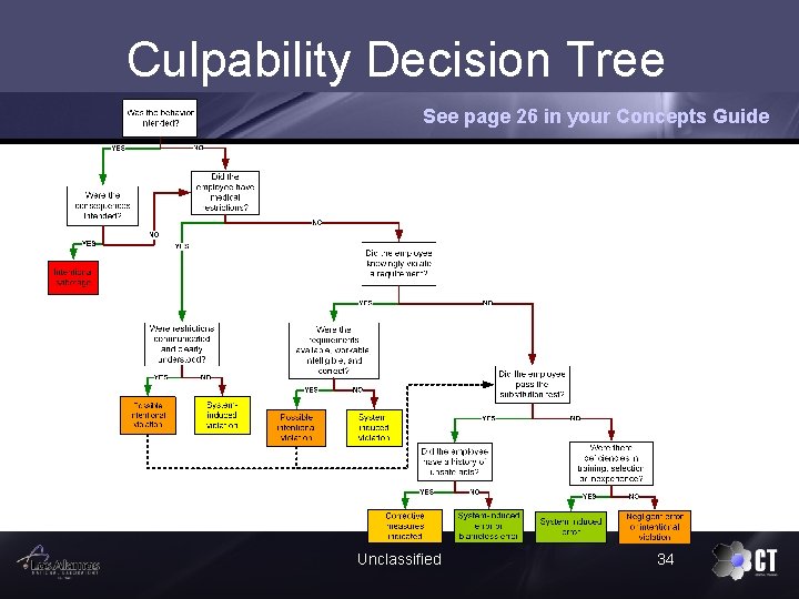 Culpability Decision Tree See page 26 in your Concepts Guide Unclassified 34 