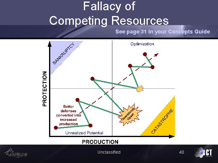 Fallacy of Competing Resources See page 31 in your Concepts Guide Unclassified 40 