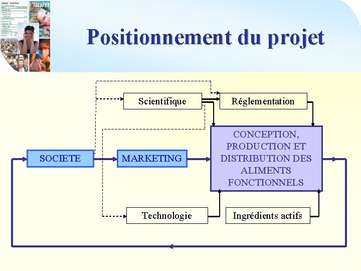 Positionnement du projet Scientifique SOCIETE MARKETING Technologie Réglementation CONCEPTION, PRODUCTION ET DISTRIBUTION DES ALIMENTS