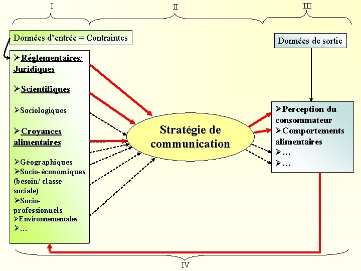 I II Données d’entrée = Contraintes Données de sortie ØRéglementaires/ Juridiques ØScientifiques ØSociologiques ØCroyances