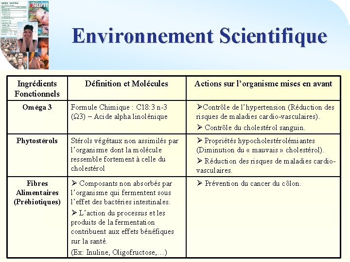 Environnement Scientifique Ingrédients Fonctionnels Définition et Molécules Actions sur l’organisme mises en avant Formule