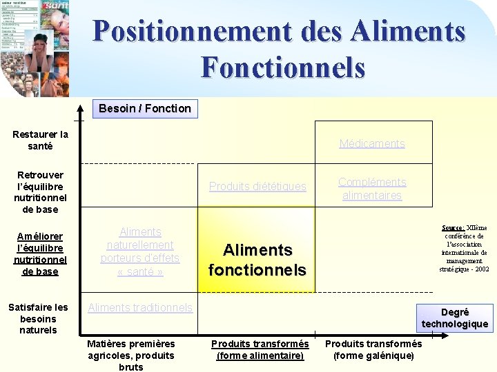 Positionnement des Aliments Fonctionnels Besoin / Fonction Restaurer la santé Médicaments Retrouver l’équilibre nutritionnel