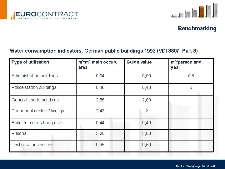 Benchmarking Water consumption indicators, German public buildings 1993 (VDI 3807, Part 3) Type of Benchmarking Water consumption indicators, German public buildings 1993 (VDI 3807, Part 3) Type of