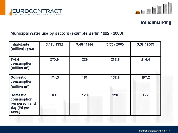 Benchmarking Municipal water use by sectors (example Berlin 1992 - 2003): Inhabitants (million) / Benchmarking Municipal water use by sectors (example Berlin 1992 - 2003): Inhabitants (million) /