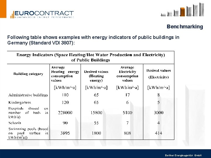 Benchmarking Following table shows examples with energy indicators of public buildings in Germany (Standard Benchmarking Following table shows examples with energy indicators of public buildings in Germany (Standard