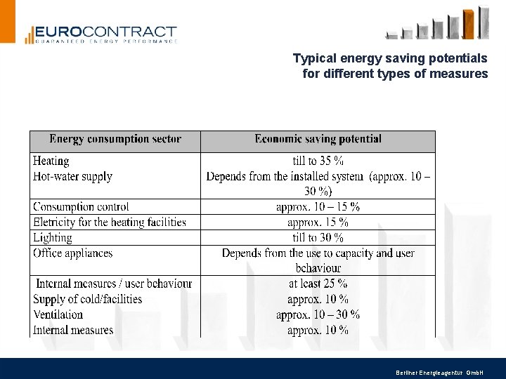 Typical energy saving potentials for different types of measures Berliner Energieagentur Gmb. H Typical energy saving potentials for different types of measures Berliner Energieagentur Gmb. H