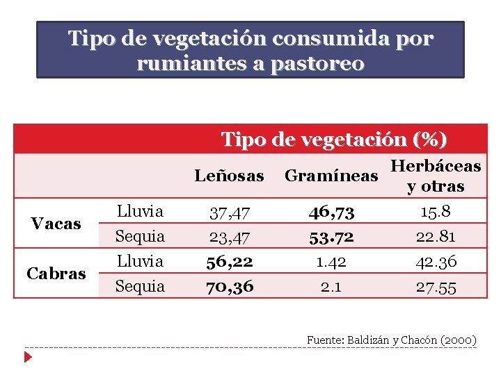 Tipo de vegetación consumida por rumiantes a pastoreo Tipo de vegetación (%) Leñosas Vacas Tipo de vegetación consumida por rumiantes a pastoreo Tipo de vegetación (%) Leñosas Vacas