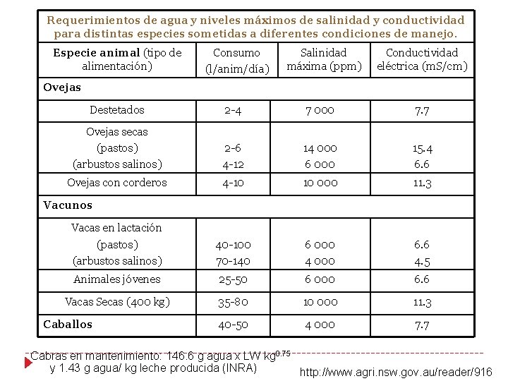 Requerimientos de agua y niveles máximos de salinidad y conductividad para distintas especies sometidas Requerimientos de agua y niveles máximos de salinidad y conductividad para distintas especies sometidas