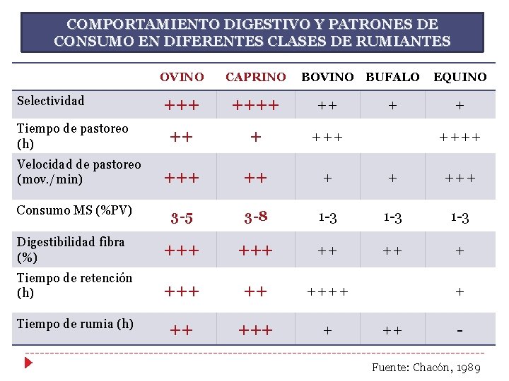 COMPORTAMIENTO DIGESTIVO Y PATRONES DE CONSUMO EN DIFERENTES CLASES DE RUMIANTES OVINO CAPRINO ++++ COMPORTAMIENTO DIGESTIVO Y PATRONES DE CONSUMO EN DIFERENTES CLASES DE RUMIANTES OVINO CAPRINO ++++