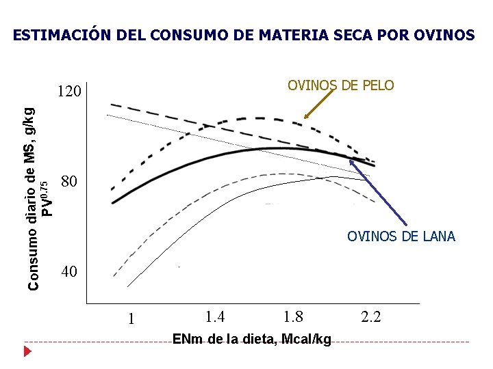 ESTIMACIÓN DEL CONSUMO DE MATERIA SECA POR OVINOS DE PELO Consumo diario de MS, ESTIMACIÓN DEL CONSUMO DE MATERIA SECA POR OVINOS DE PELO Consumo diario de MS,