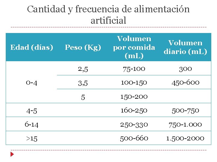 Cantidad y frecuencia de alimentación artificial Edad (días) 0 -4 Peso (Kg) Volumen por Cantidad y frecuencia de alimentación artificial Edad (días) 0 -4 Peso (Kg) Volumen por
