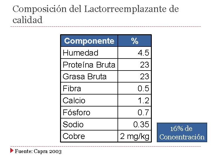 Composición del Lactorreemplazante de calidad Componente % Humedad 4. 5 Proteína Bruta 23 Grasa Composición del Lactorreemplazante de calidad Componente % Humedad 4. 5 Proteína Bruta 23 Grasa