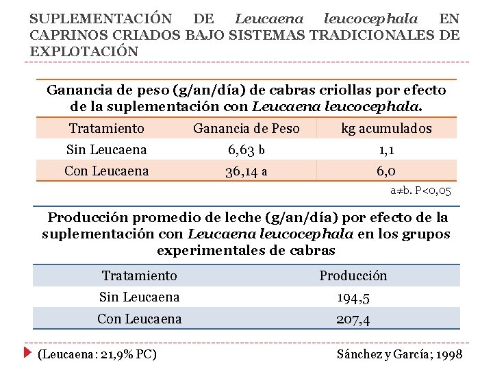SUPLEMENTACIÓN DE Leucaena leucocephala EN CAPRINOS CRIADOS BAJO SISTEMAS TRADICIONALES DE EXPLOTACIÓN Ganancia de SUPLEMENTACIÓN DE Leucaena leucocephala EN CAPRINOS CRIADOS BAJO SISTEMAS TRADICIONALES DE EXPLOTACIÓN Ganancia de