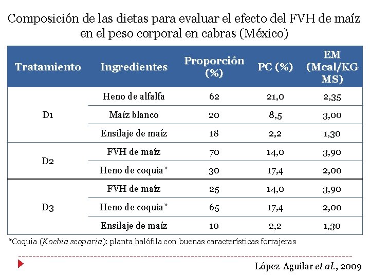 Composición de las dietas para evaluar el efecto del FVH de maíz en el Composición de las dietas para evaluar el efecto del FVH de maíz en el