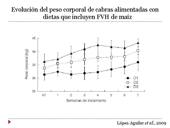 Evolución del peso corporal de cabras alimentadas con dietas que incluyen FVH de maíz Evolución del peso corporal de cabras alimentadas con dietas que incluyen FVH de maíz